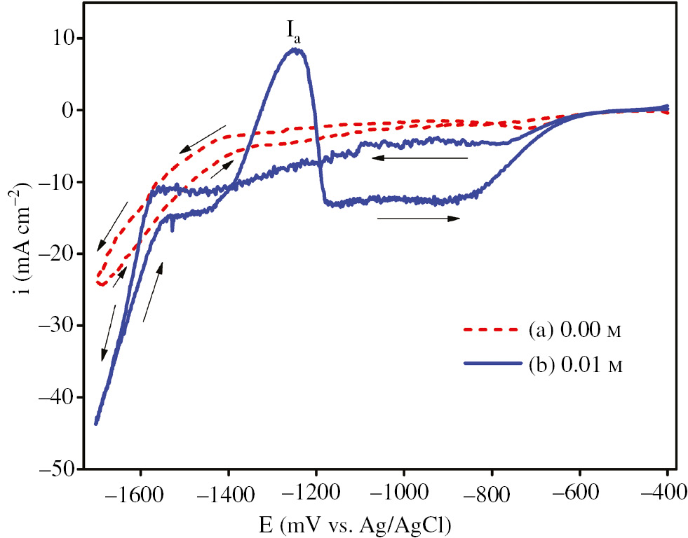 Figure 2: 
						i – E curves for steel in Mn bath [(A) without and (B) with 0.01 m NH4SCN] and a scan rate of 5 mV/s at 25.0°C.
					