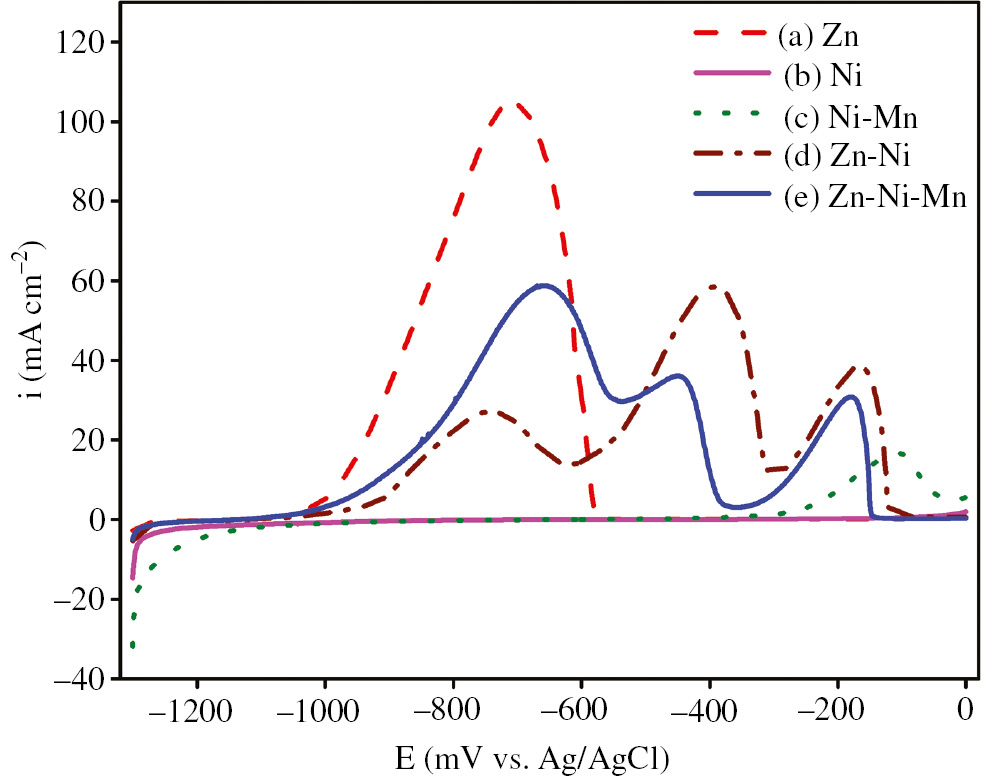 Figure 6: 
						ALSVs for Zn, Ni, Ni-Mn, Zn-Ni and Zn-Ni-Mn deposits obtained galvanostatically at 10 mA cm−2 and 25.0°C for 10 min on a steel rod from (A) Zn, (B) Ni, (C) Ni-Mn, (D) Zn-Ni and (E) Zn-Ni-Mn baths, in 0.5 m Na2SO4+0.05 m EDTA at 5 mV/s and 25.0°C.
					