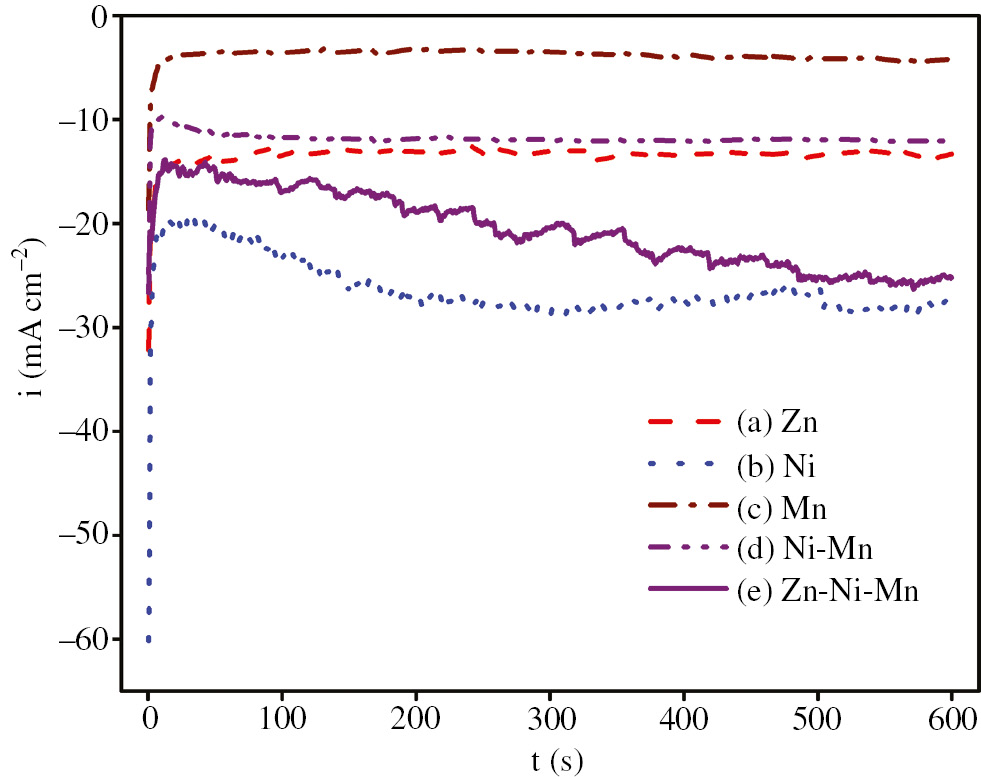 Figure 7: 
						i – t curves for steel at −1300 mV and 25.0°C for 10 min in (A) Zn, (B) Ni, (C) Mn, (D) Ni-Mn, (E) Zn-Ni and (F) Zn-Ni-Mn baths.
					