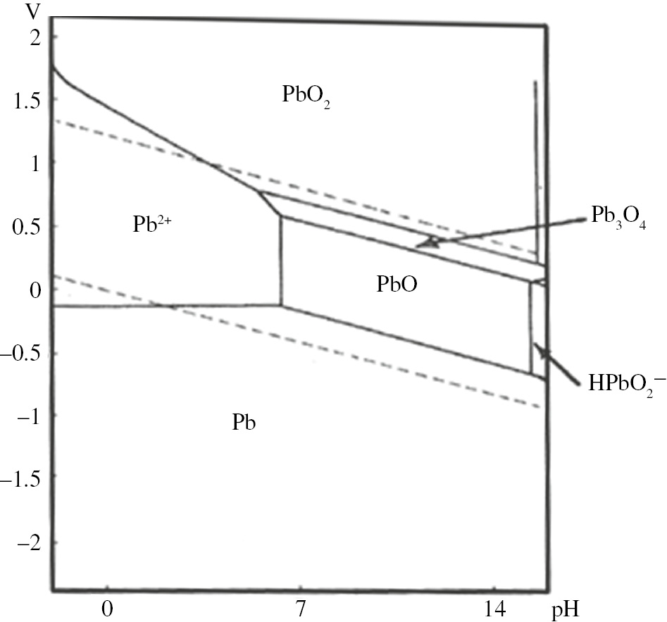 Figure 2: 
						Potential-pH diagram of the Pb-H2O system at 25°C (Pourbaix, 1974). Permission granted by M. Pourbaix.
					