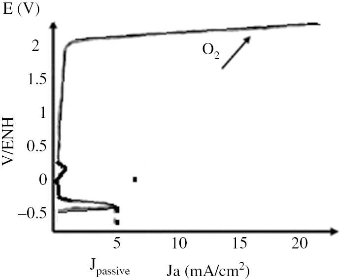 Figure 3: 
						Potentiokinetic curve showing qualitatively the overall behavior of pure lead anode in a sulfuric acid solution bubbled with air (Dawson, 1979). Permission granted by J.L. Dawson.
					
