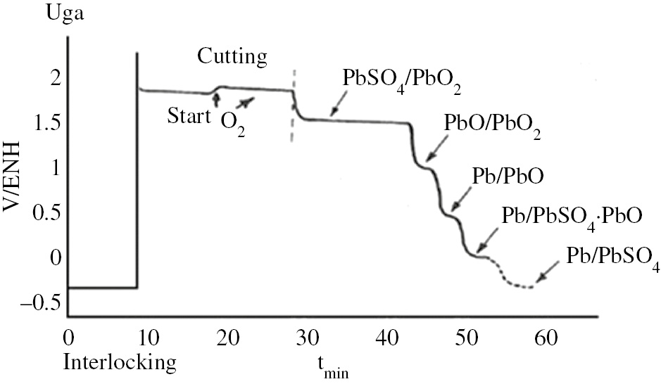 Figure 4: 
						Curve showing the anodic galvanostatic voltage evolution of a pure lead electrode in a deaerated concentrated sulfuric acid solution at J=0.5 mA/cm2 (Pavlov, 1984). Permission granted by D. Pavlov.
					