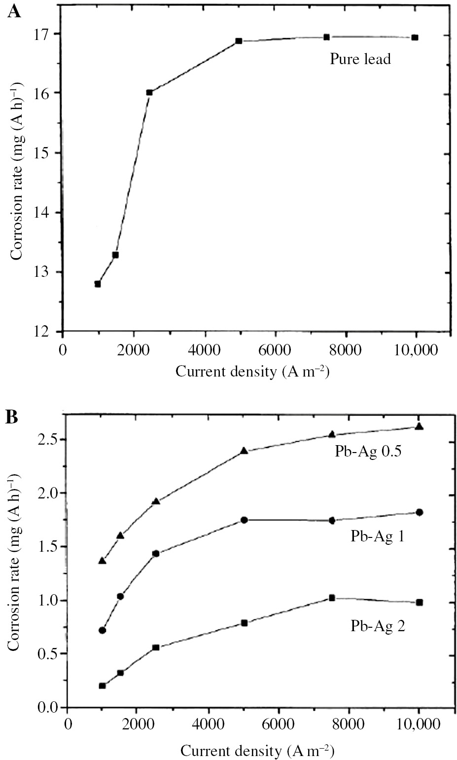 Figure 5: 
						Corrosion rate in 1 m H2SO4 at 30°–60°C as function of current density: (A) pure Pb; (B) lead-Ag anodes (Hine et al., 1988). Permission granted by F. Hine.
					