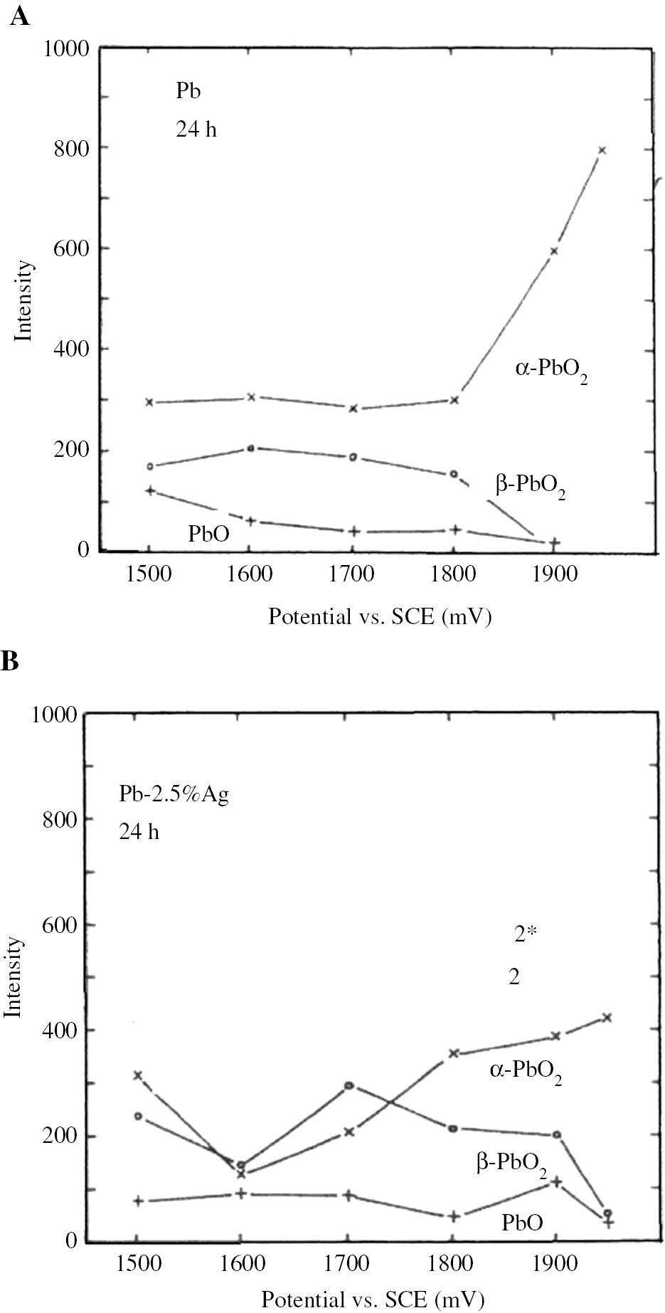 Figure 8: 
						X-ray diffraction intensity vs. electrode potential curves for (A) Pb-2.5% Ag alloy and (B) Pb in 2 N H2SO4 at 25°C and 24 h (Tikkanen & Hyvarinen, 1969). Permission granted by M.H. Tikkanen.
					