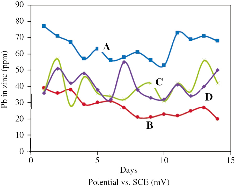Figure 9: 
						Zinc contamination from the Pb-Ca-Ag anodes during zinc electrolysis for 24 h at a current density of 660 A/m2 (anode), 580 A/m2 (cathode), and 40°C. (A) Untreated: no precon, (B) untreated: precon 2 h, (C) sandblasted: no precon, (D) sandblasted: precon 12 h (Umetsu et al., 1985) (Here: precon means preconditioning). Permission granted by Y. Umetsu.
					