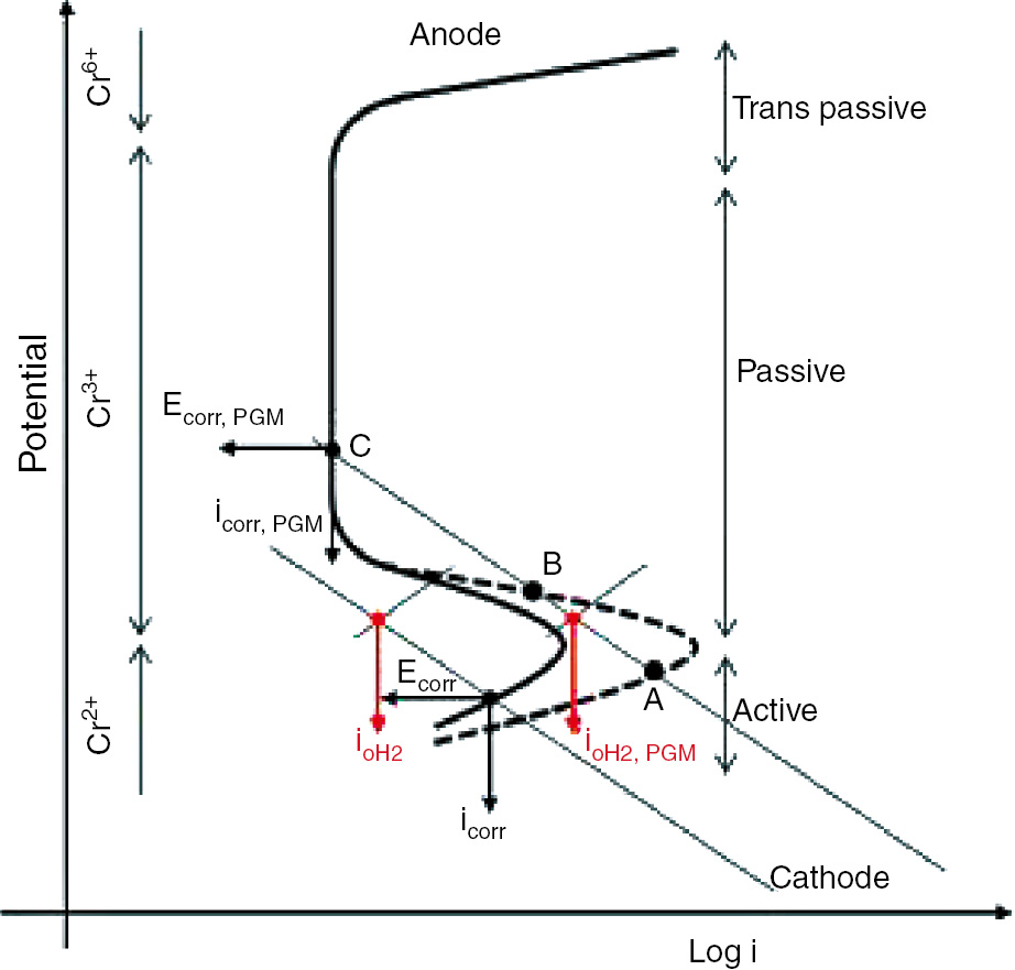 Figure 1: 
					Hypothetical polarisation curve showing the effect of cathodic modification of stainless steels with PGMs on corrosion behaviour in acidic solutions (adapted from Tomashov, 1964; Potgieter et al., 1990; Haupt & Strehblow, 1995).
				