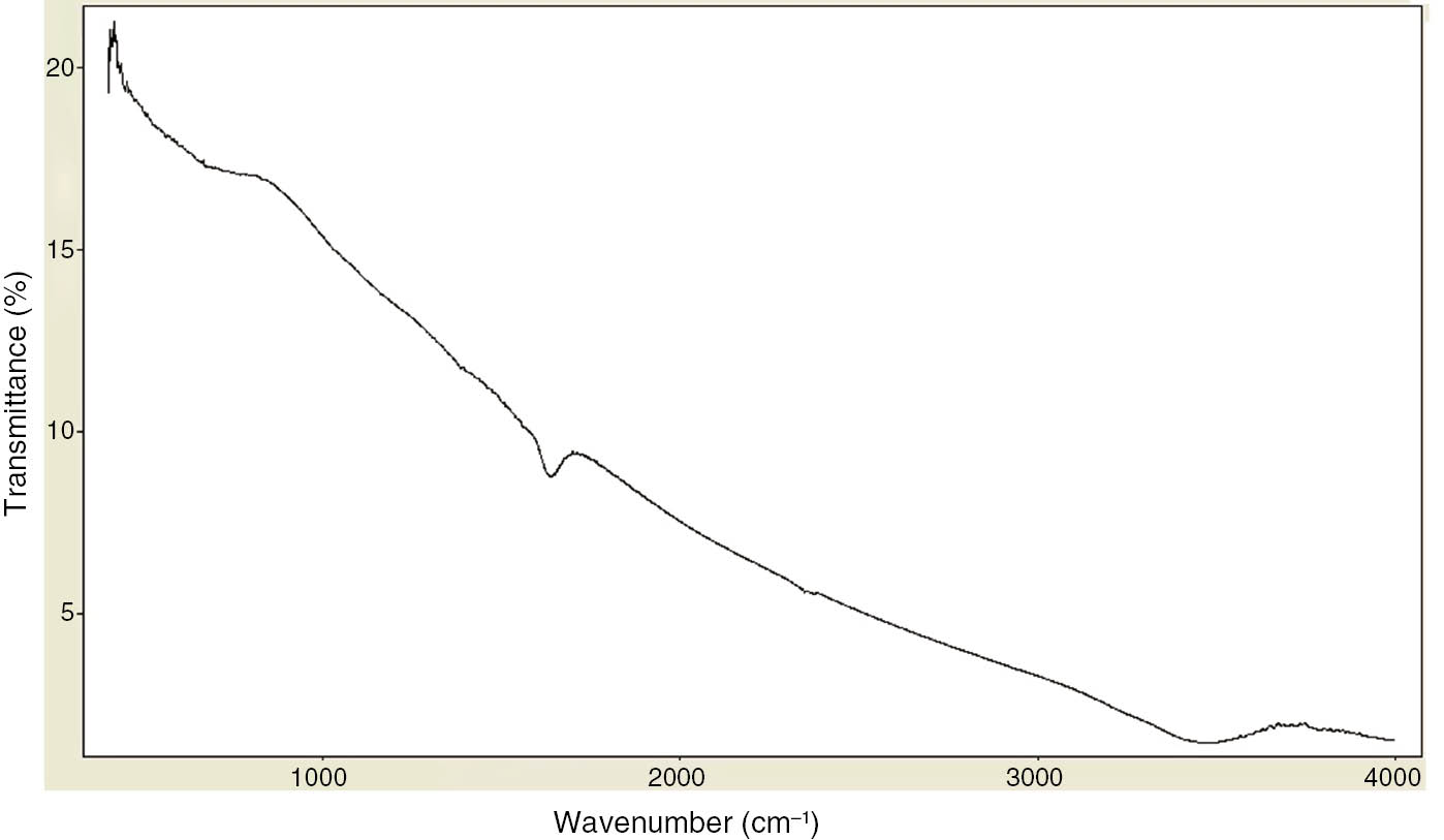 Figure 1: 
            FTIR spectrum of pristine MWCNTs.
          