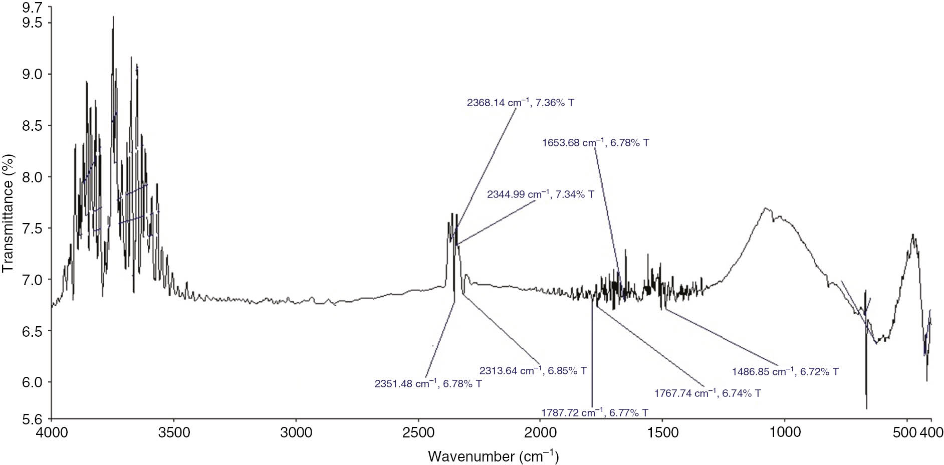 Figure 2: 
            FTIR spectrum of oxidized MWCNTs.
          
