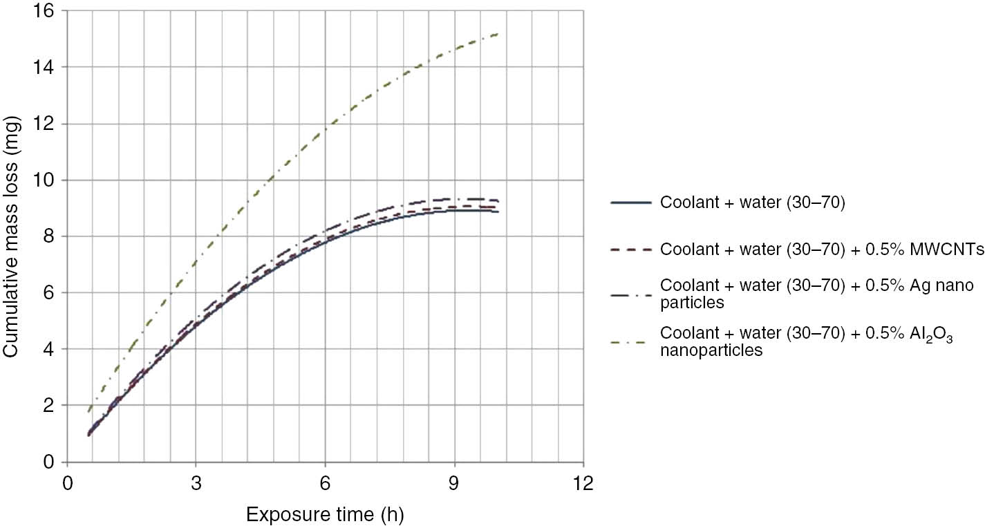 Figure 5: 
            Graph showing erosion of aluminum coupon with a coolant-water combination of 30:70.
          