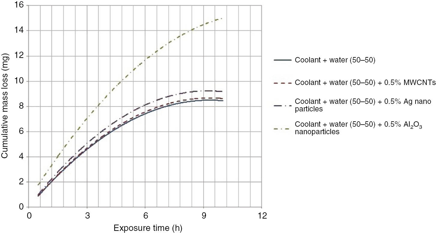 Figure 6: 
            Graph showing erosion of aluminum coupon with a coolant-water combination of 50:50.
          