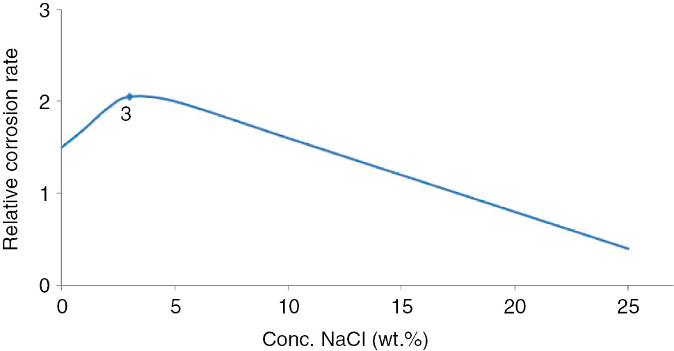Figure 2: 
						Effect of sodium chloride concentration on corrosion of iron in aerated solutions at room temperature.
					