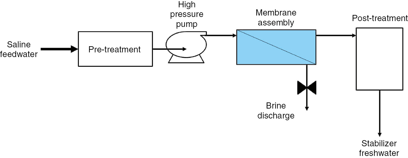 Figure 4: 
					Diagram of desalination process by reverse osmosis.
				