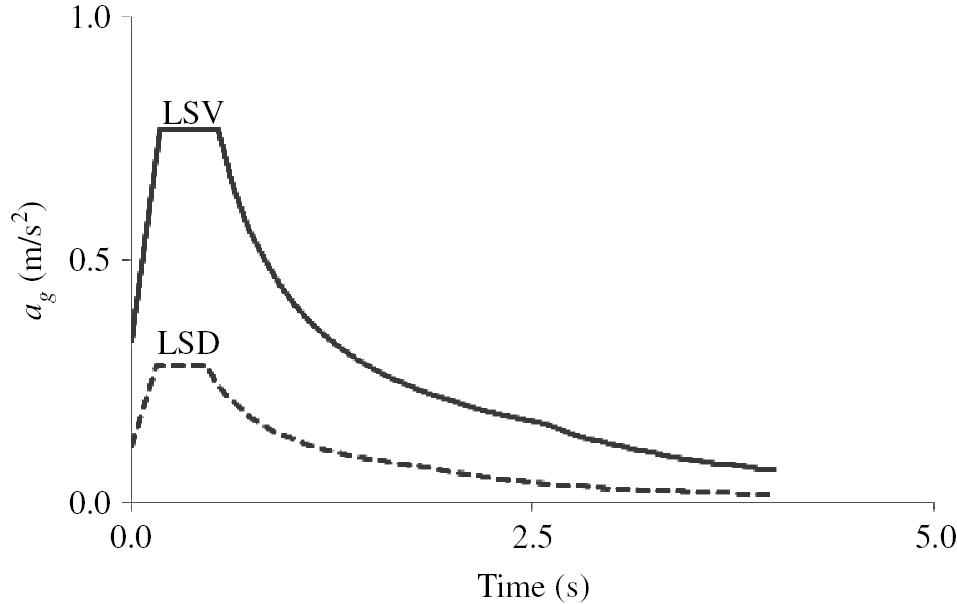 Figure 3: 
						Elastic spectrum of limit state of damage (LSD) and limit state of life safeguarding (LSV).
					