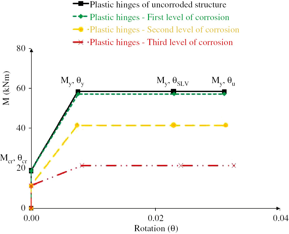 Figure 4: 
						Plastic hinges used for simulations.
					