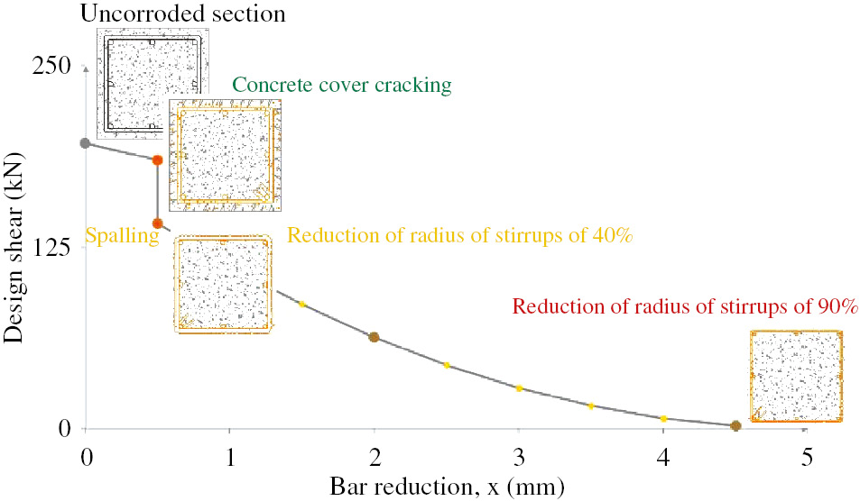 Figure 6: 
						Corrosion levels and correlation between shear capacity and bar reduction.
					