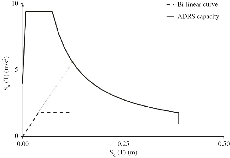 Figure 7: 
						Bi-linear curve and ADRS capacity of an uncorroded structure.
					