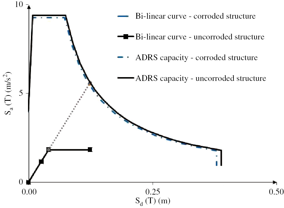Figure 8: 
						Comparison of bi-linear curves and ADRS capacity of an uncorroded structure and a structure corroded at the first level of corrosion and the first configuration.
					