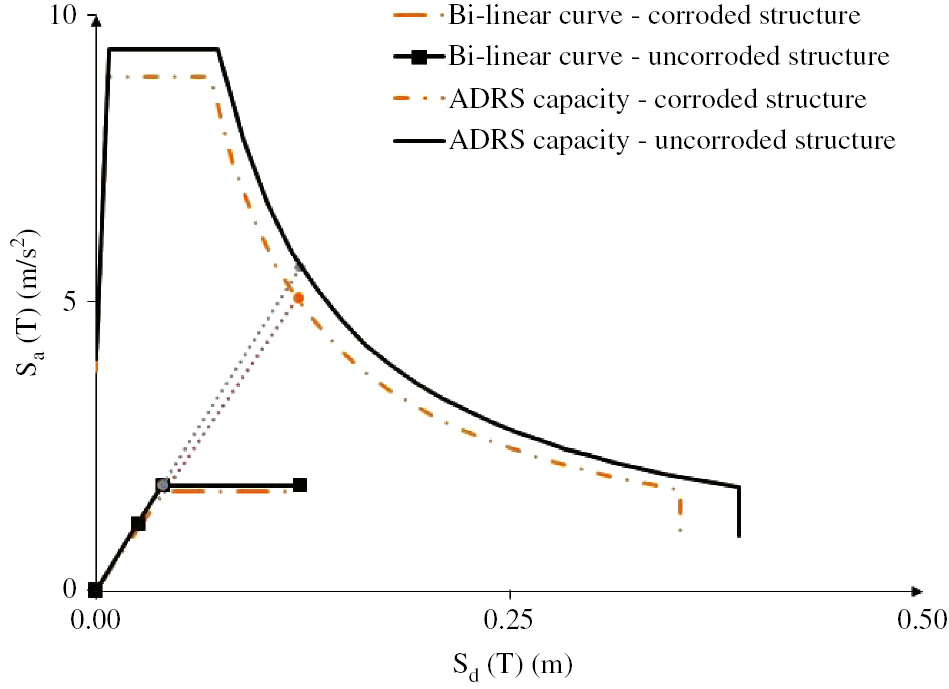 Figure 9: 
						Comparison of bi-linear curves and ADRS capacity of an uncorroded structure and a structure corroded at the second level of corrosion and the first configuration.
					