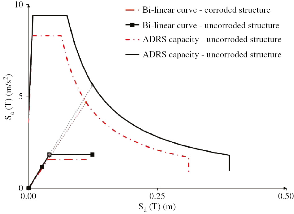 Figure 10: 
						Comparison of bi-linear curves and ADRS capacity of an uncorroded structure and a structure corroded at the second level of corrosion and the second configuration.
					