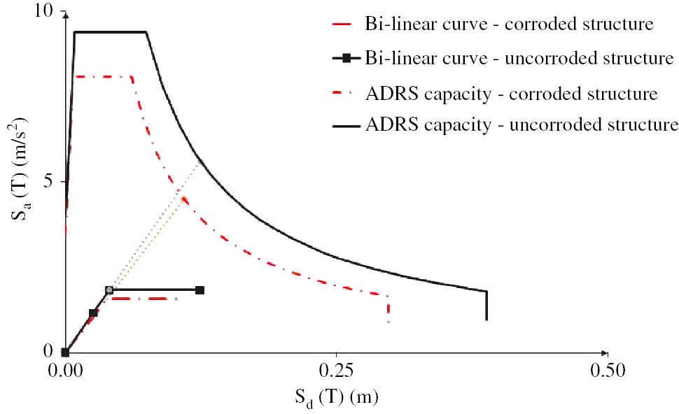 Figure 11: 
						Comparison of bi-linear curves and ADRS capacity of an uncorroded structure and a structure corroded at the third level of corrosion and the first configuration.
					