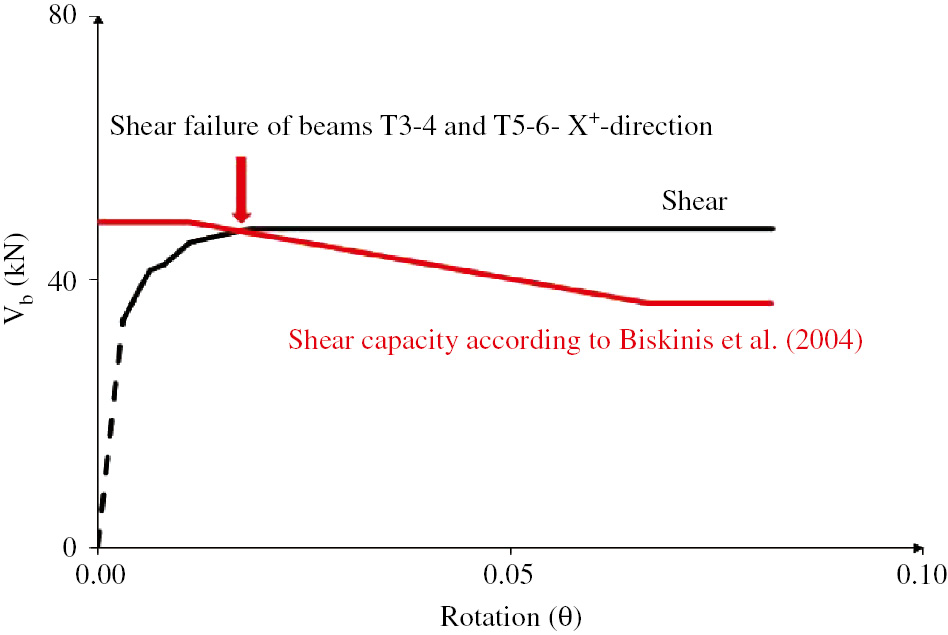 Figure 12: 
						Comparison of bi-linear curves and ADRS capacity of an uncorroded structure and a structure corroded at the third level of corrosion and the second configuration.
					