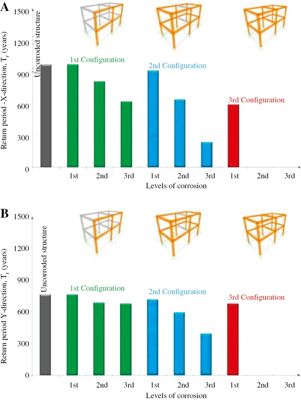 Figure 13: 
						The return period, Tr, according to levels and configurations of corrosion in the case of a seismic force acting along: (A) X-direction (positive verse) and (B) Y-direction (positive verse).
					