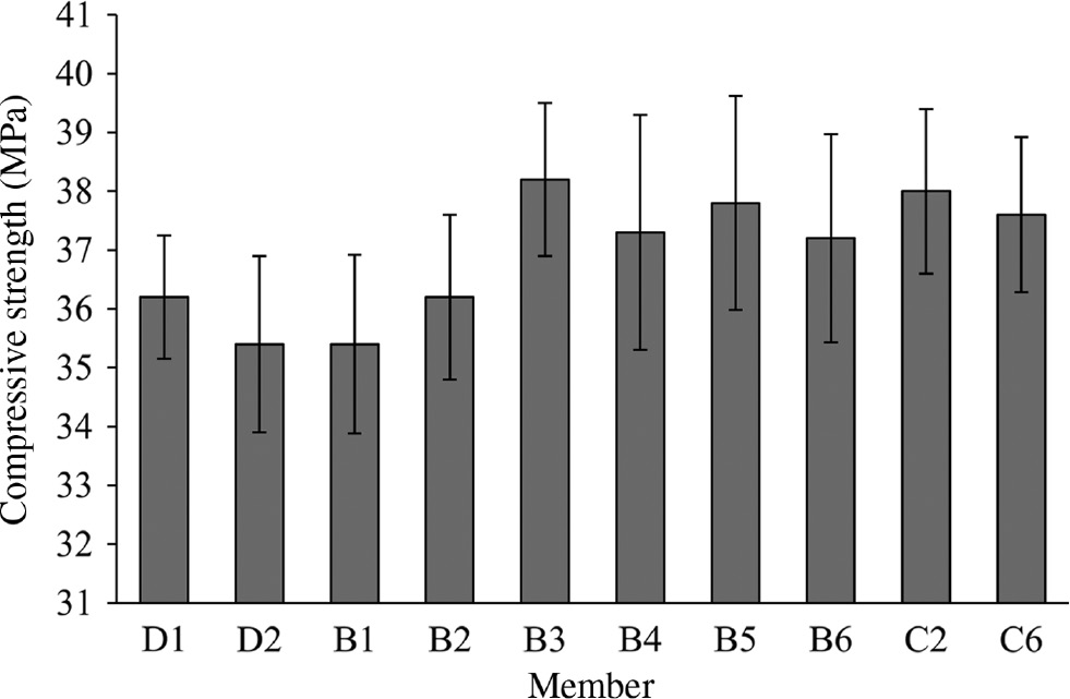 Figure 4: 
					Compression strength.
				