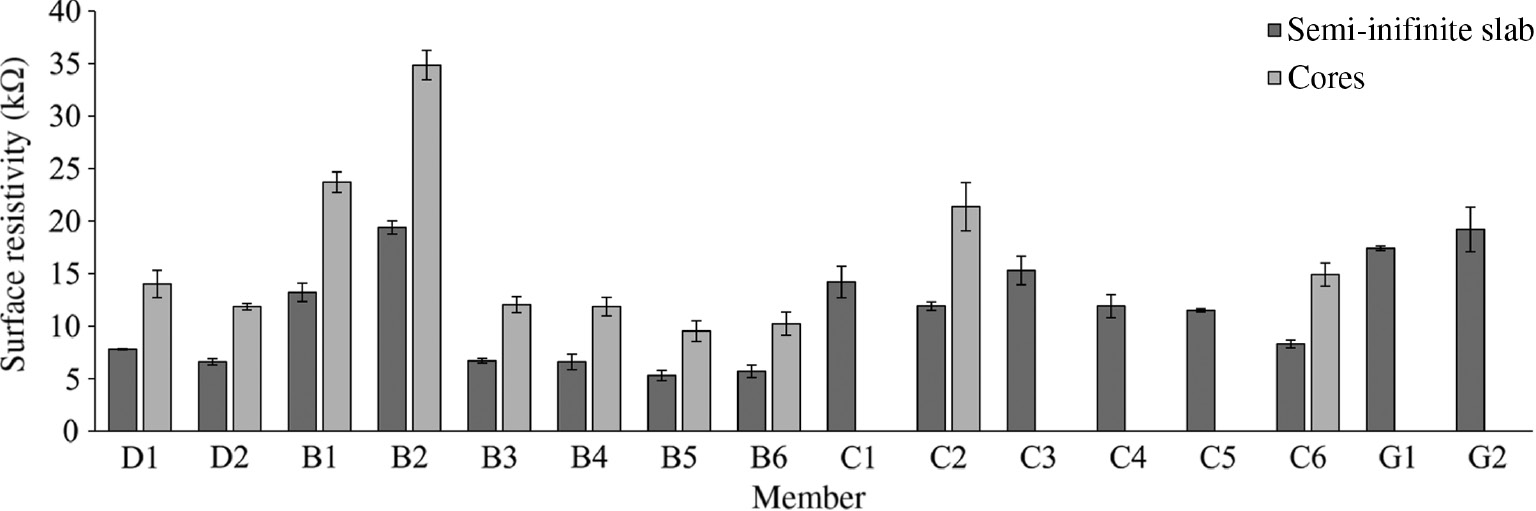 Figure 5: 
					Surface resistivity.
				