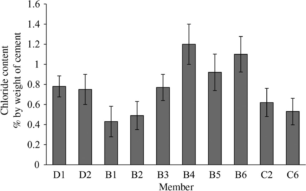 Figure 6: 
					Chloride content.
				