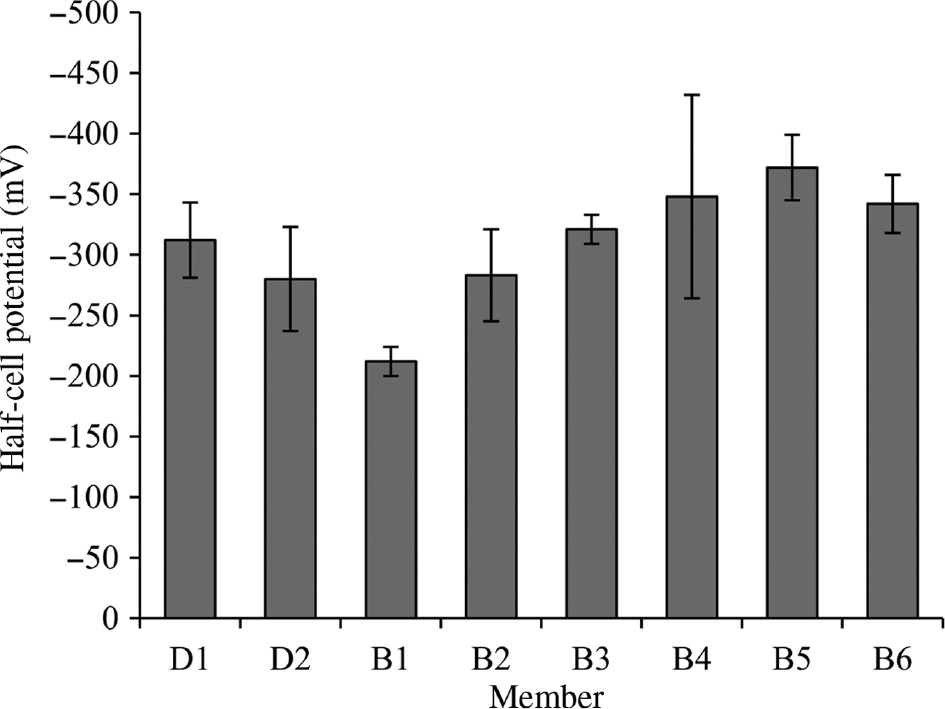 Figure 7: 
					Half-cell potential.
				