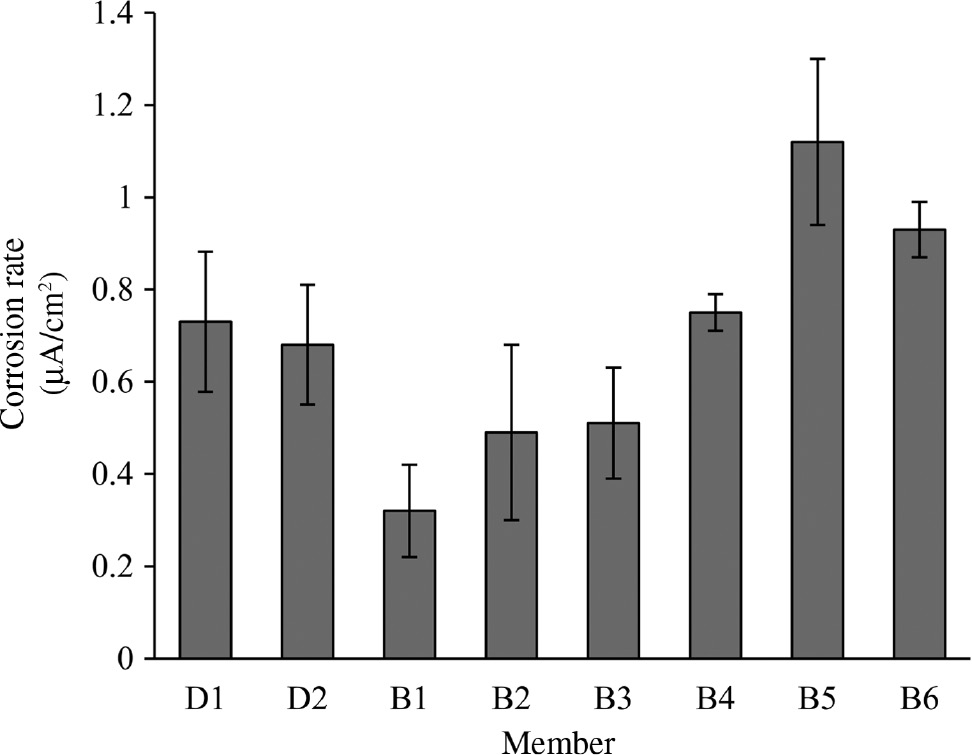 Figure 8: 
					Corrosion rate.
				