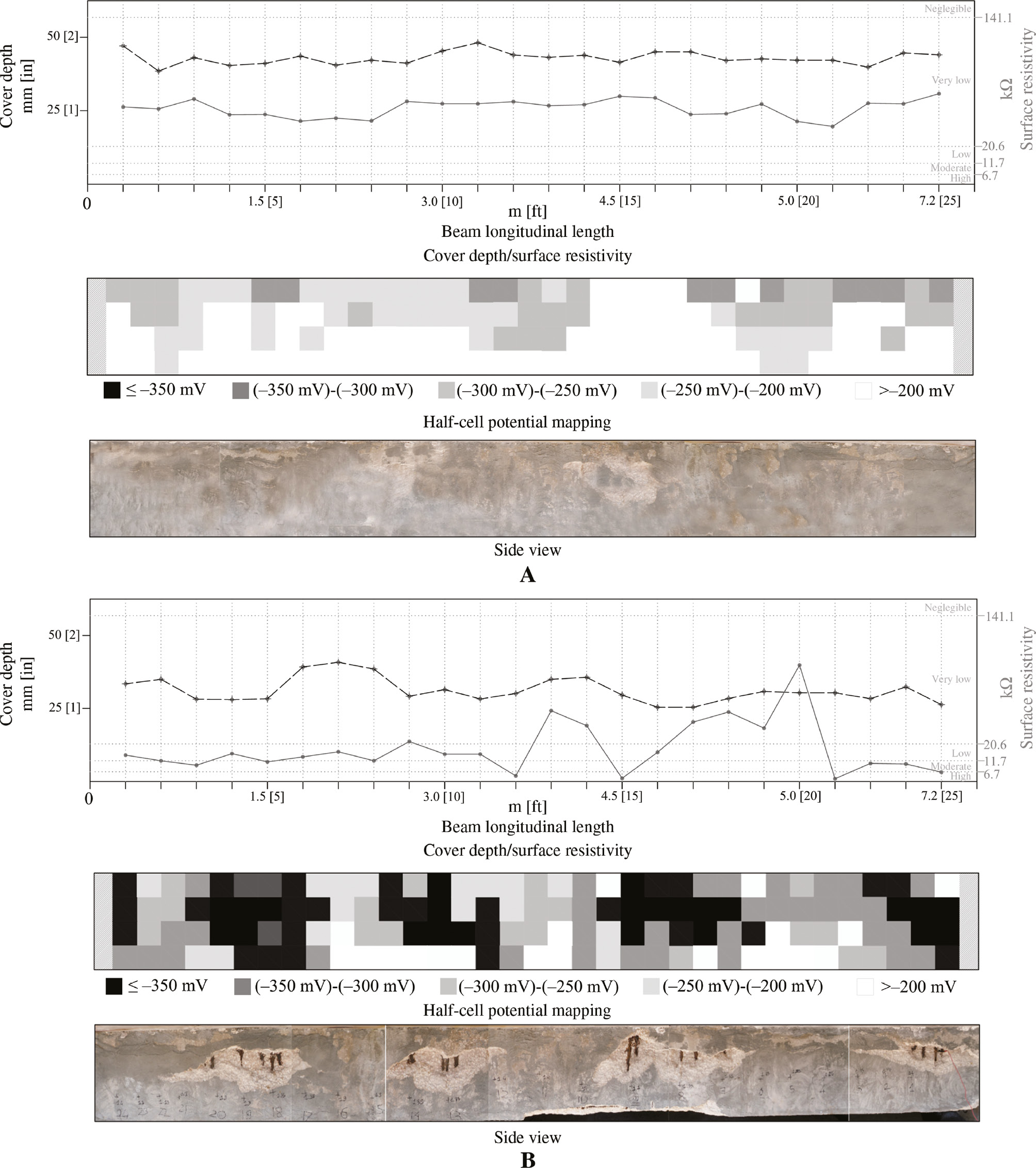 Figure 9: 
					Cover depth, surface resistivity, half-cell potentials, and visual inspection. (A) Beam B2 (north) and (B) Beam B5 (south).
				