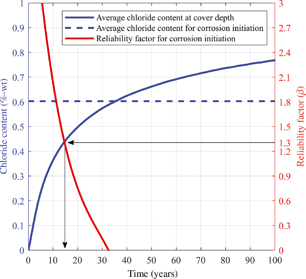 Figure 10: 
					Time to corrosion initiation.
				