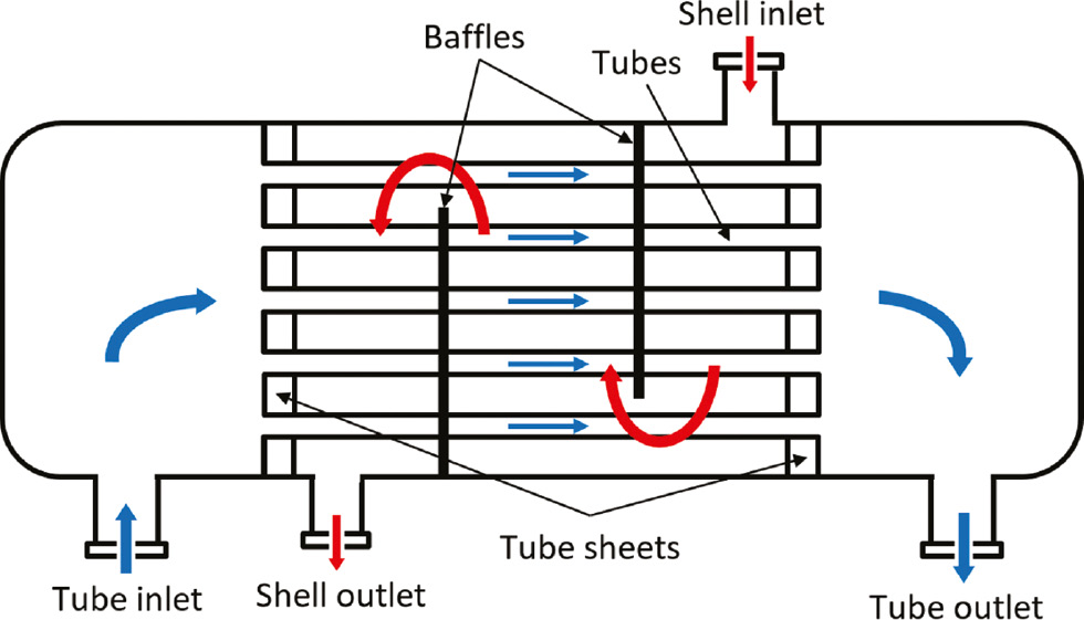 Figure 1: 
					Schematic representation of a shell-and-tube heat exchanger.
				