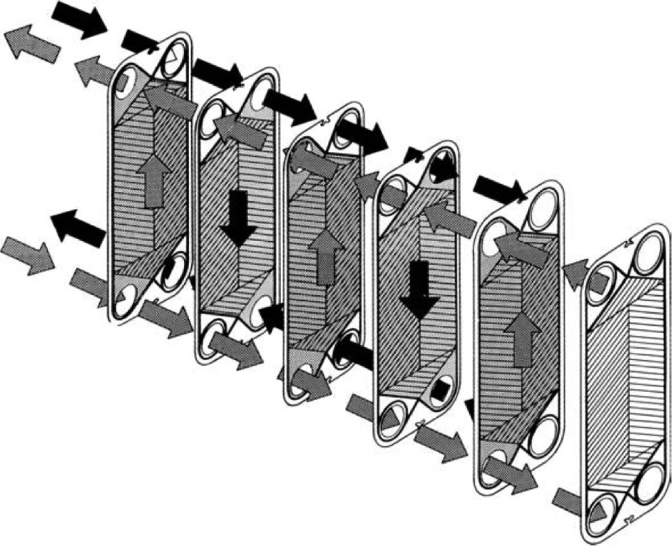Figure 2: 
					Plate heat exchanger with indicated flow paths.
					Republished with permission of Taylor & Francis Group LLC, from Kakaç et al. (2012); permission conveyed through Copyright Clearance Center, Inc.
				