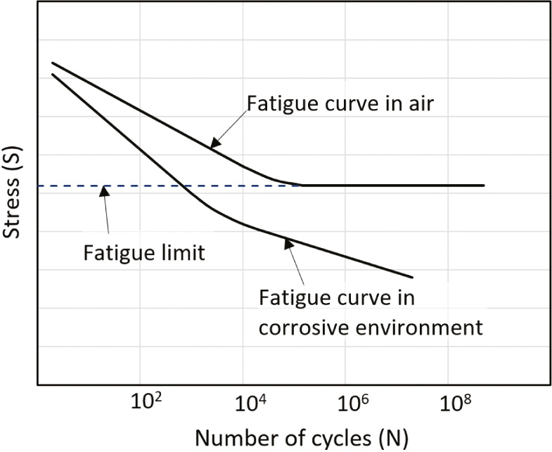 Figure 8: 
						S-N curve illustrating the influence of corrosion on fatigue behaviour.
					