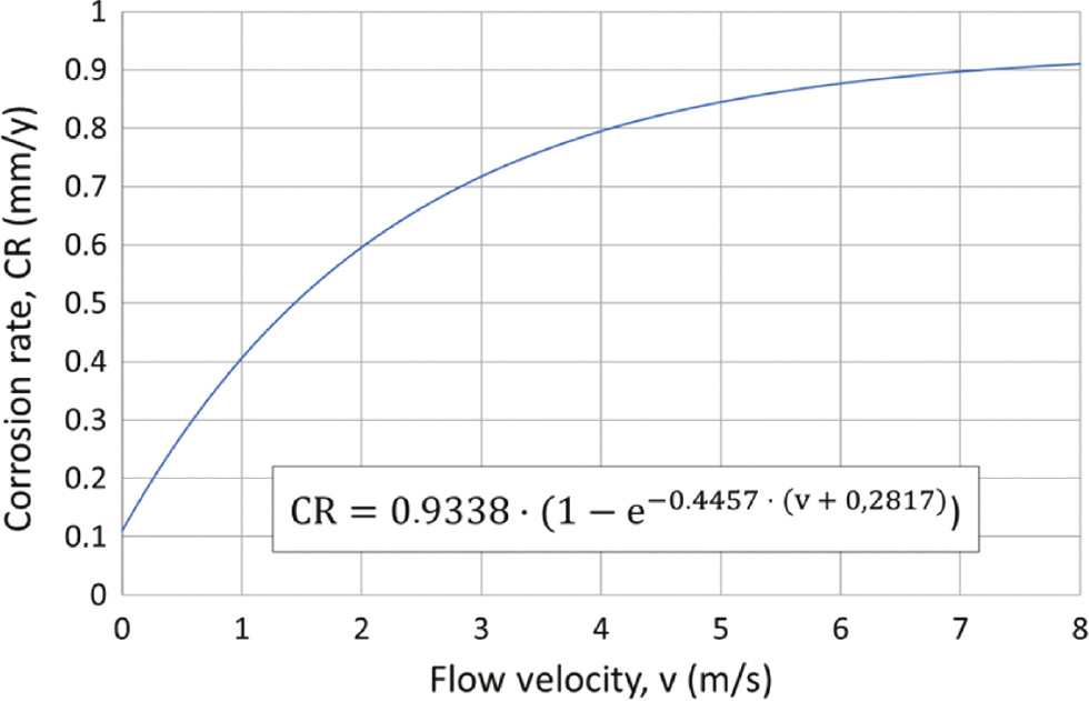 Figure 10: 
						Effect of flow velocity on the corrosion rate of carbon steel in seawater.
					