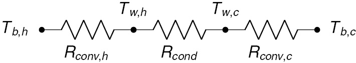 Figure 17: 
						Thermal resistance network for heat transfer from a hot to a cold fluid over a heat transfer surface.
					