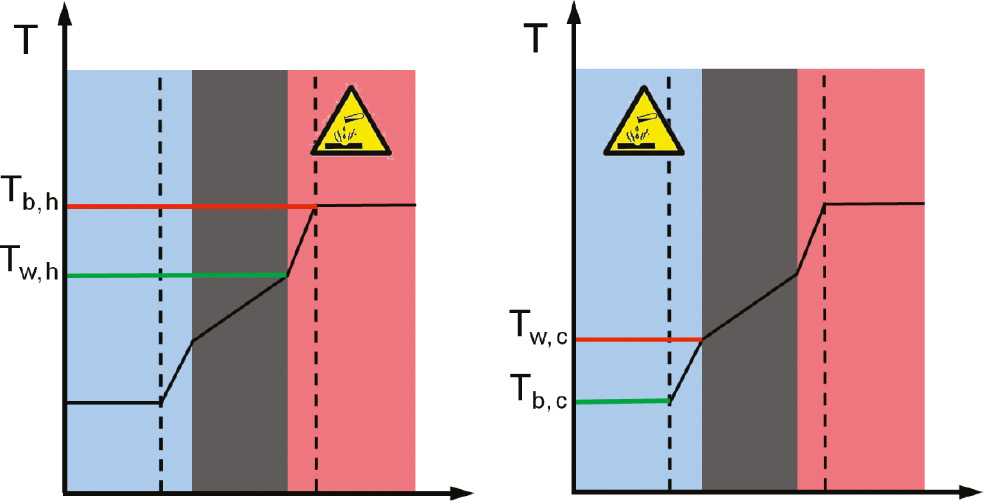 Figure 18: 
						Temperature profile when a corrosive fluid is being cooled (left) and heated (right).
					