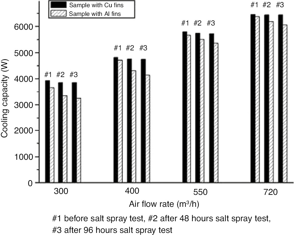Figure 19: 
						Influence of corrosion on the cooling capacity of a fin-and-tube heat exchanger.
						Reprinted from Zhao et al. (2012), with permission from Elsevier.
					