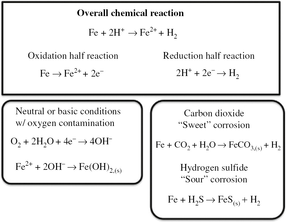 Figure 1: 
					Chemical reactions of the corrosion process (Brylee and Advincula, 2015).
				