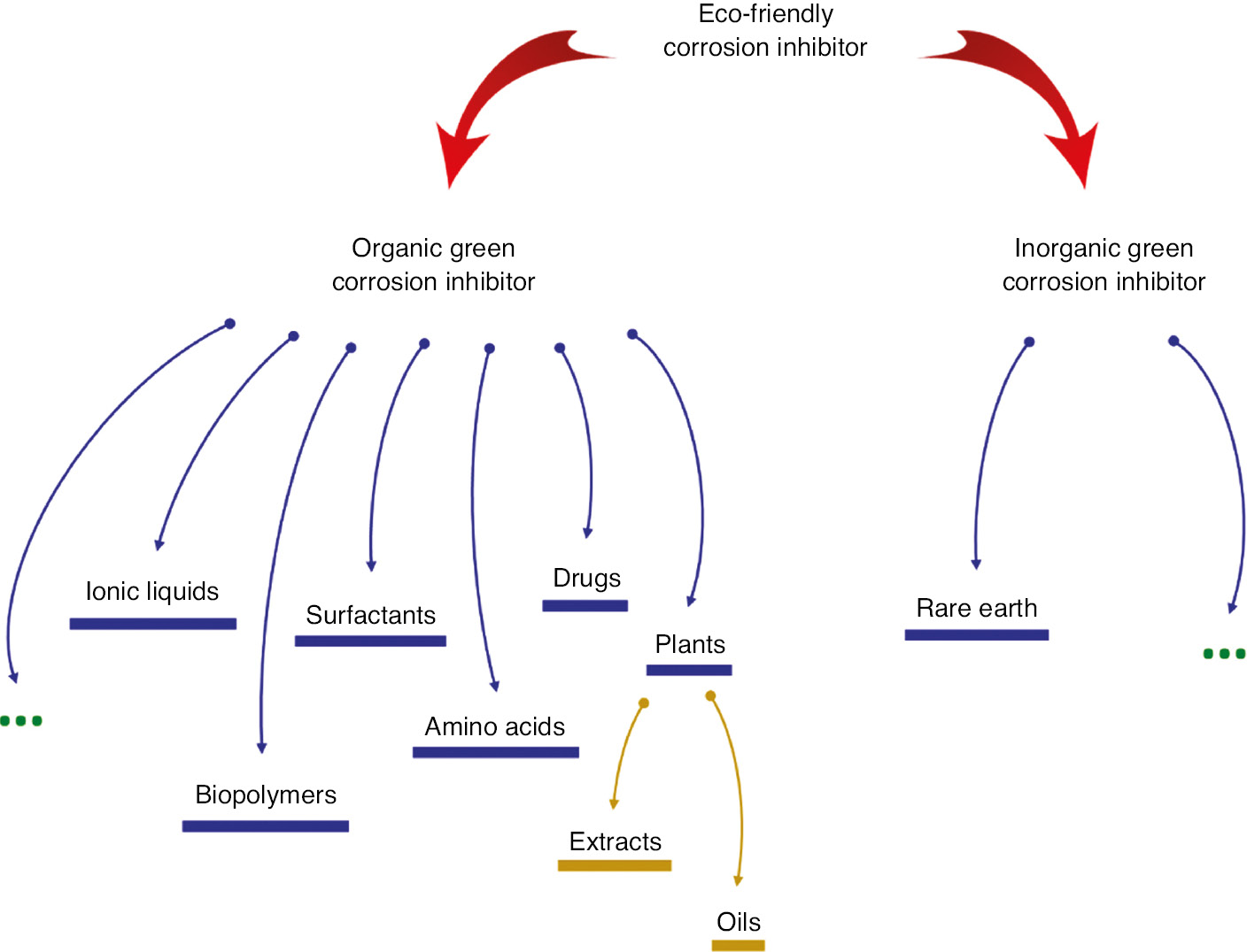 Figure 2: 
					Sources of eco-friendly OGCIs (Ibrahimi et al., 2017).
				