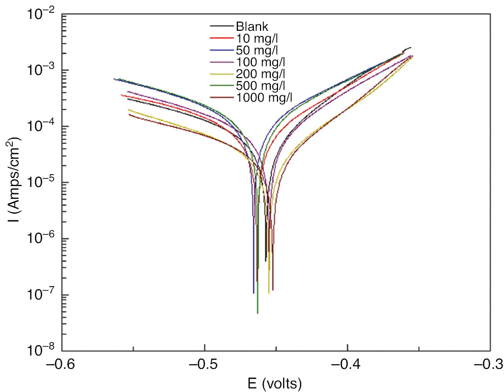 Figure 3: 
							Polarization curves for Q235A steel corrosion in 1 m HCl in the absence and presence of varying concentrations of persimmon husk extracts as OGCI (Zhang et al., 2013).
						
