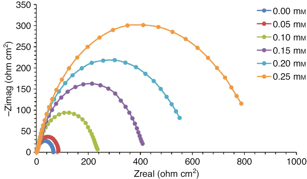 Figure 4: 
							Mild steel Nyquist plot in 1 m H2SO4 at 30°C for varying OGCI concentrations (Al-Amiery et al., 2014).
						
