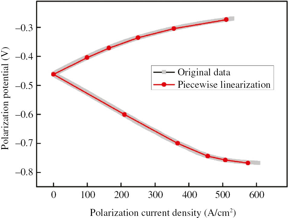 Figure 2: 
						Experimental and piecewise polarization curves.
					