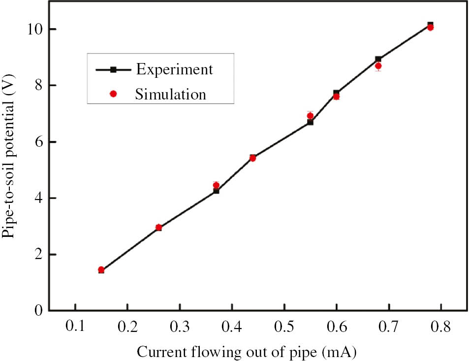 Figure 3: 
						Experimental and simulated results under different DC interference.
					