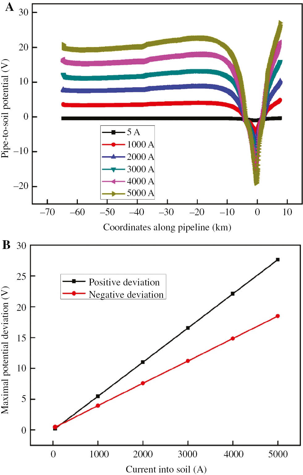 Figure 4: 
						Curves of pipe-to-soil potential deviation in different current: (A) pipe-to-soil potential and (B) maximal pipe-to-soil potential deviation.
					