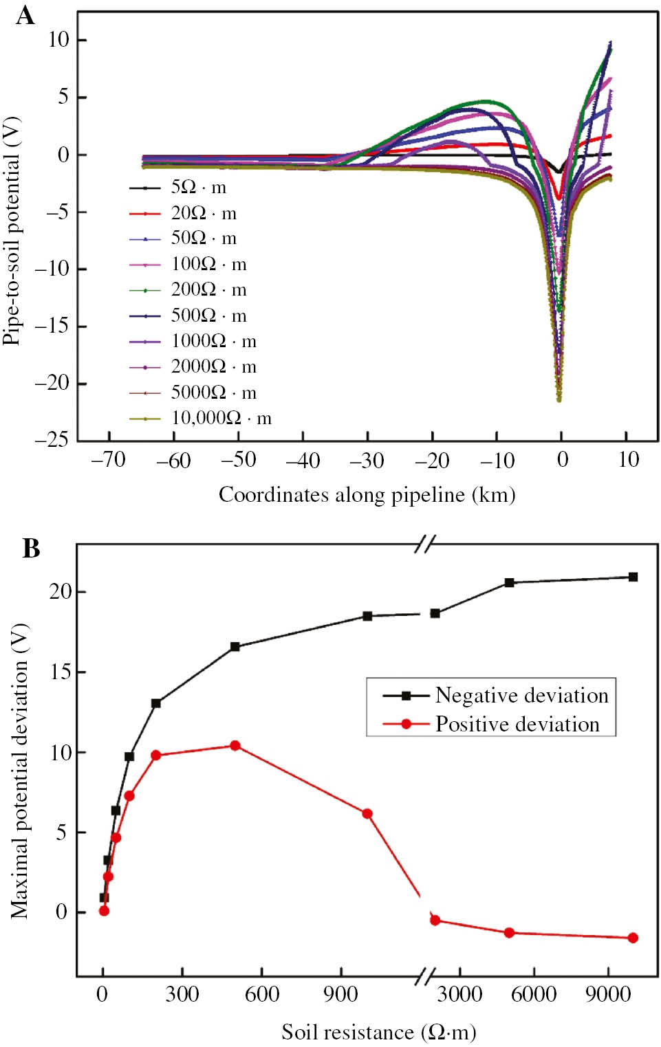 Figure 5: 
						Curves of pipe-to-soil potential in different soil resistance: (A) pipe-to-soil potential and (B) maximal pipe-to-soil potential deviation.
					