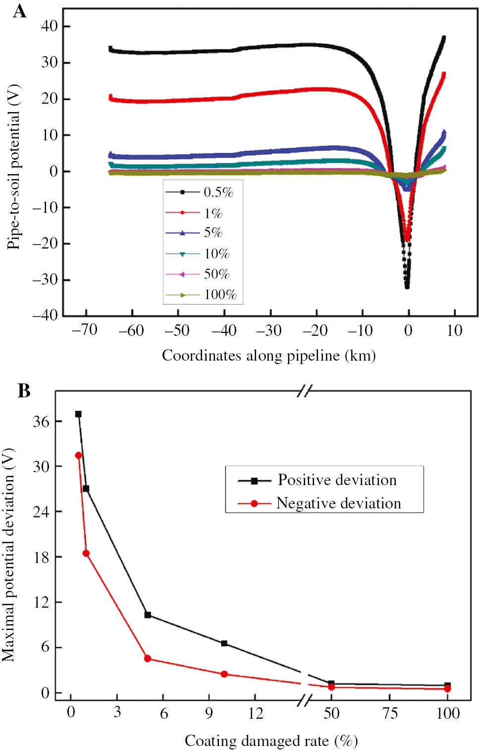 Figure 6: 
						Curves of pipe-to-soil potential in different damaged rates of coatings: (A) pipe-to-soil potential and (B) maximal pipe-to-soil potential deviation.
					