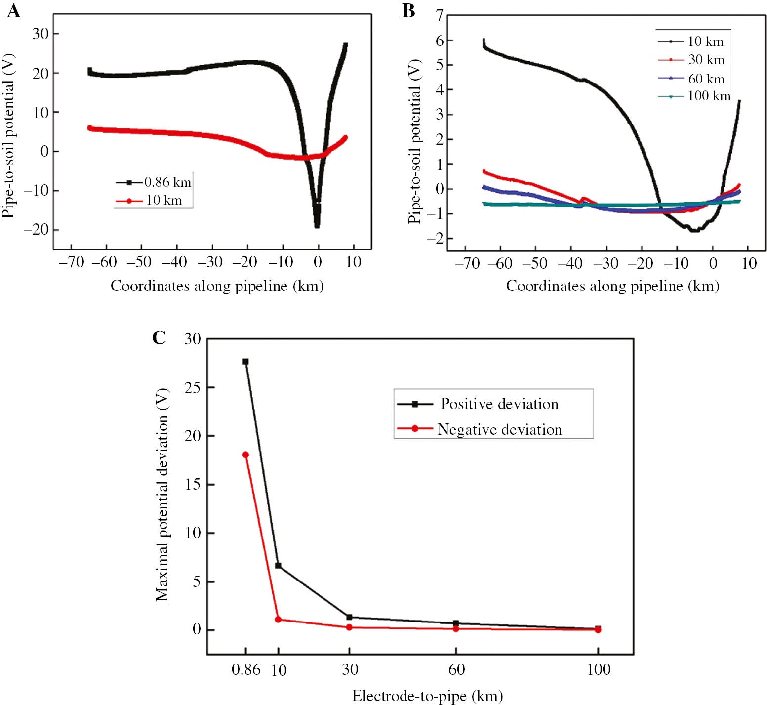 Figure 8: 
						(A) and (B) are the curves of pipe-to-soil potential in different electrode-to-pipe distance. (C) Is the maximal pipe-to-soil potential deviation.
					